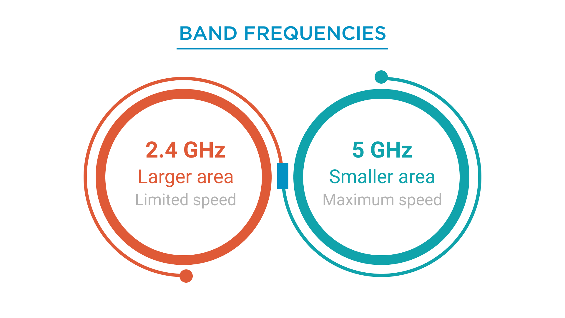 Band frequencies