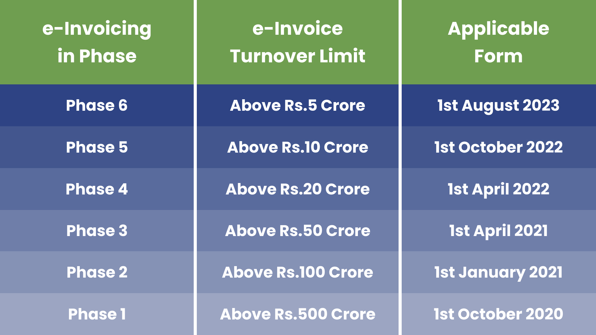 E-invoice timeline