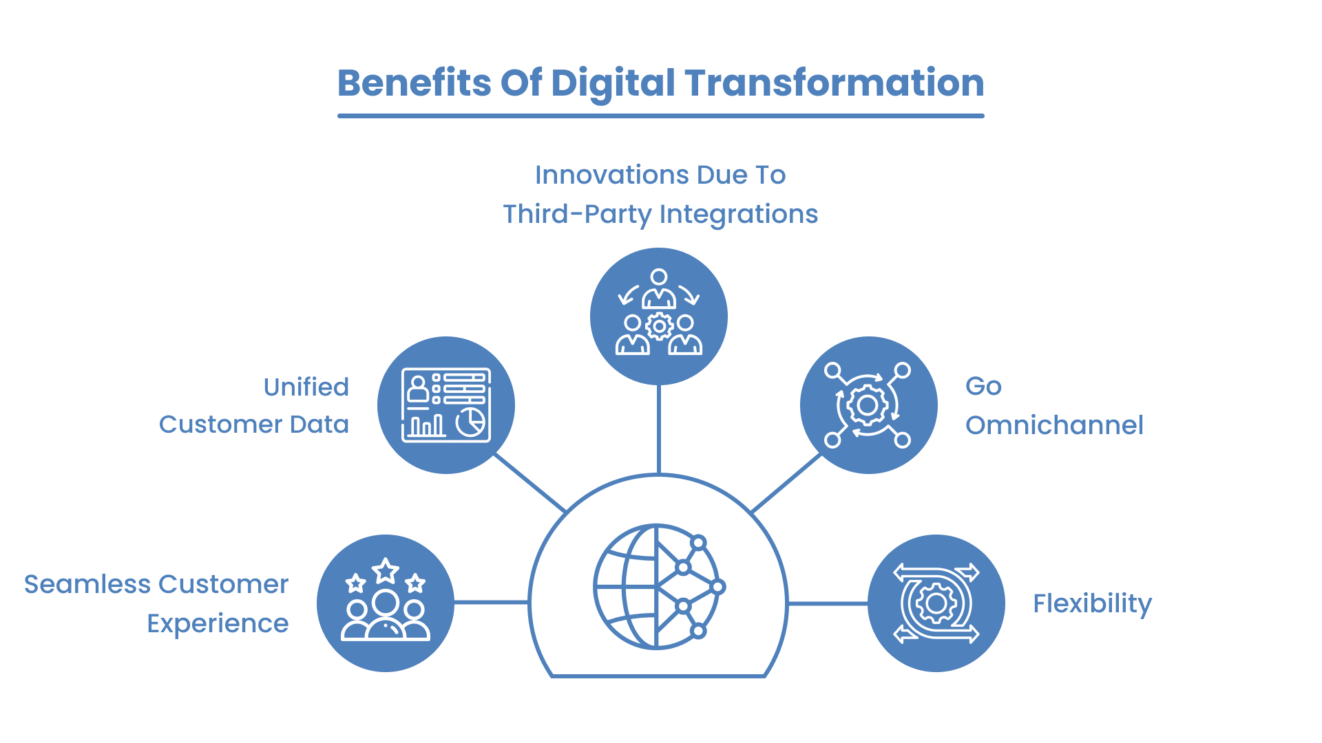 Benefits of digital transformation