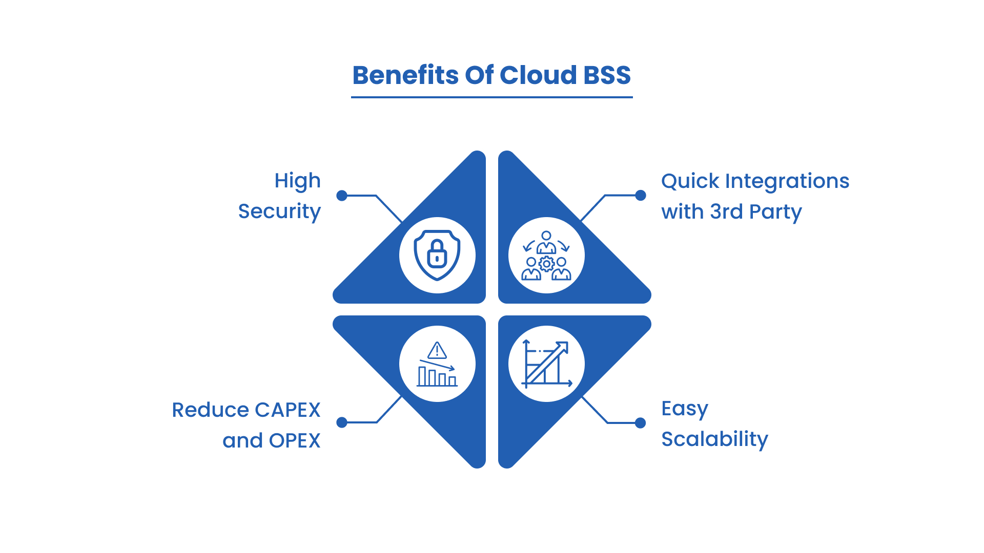 BSS on Cloud